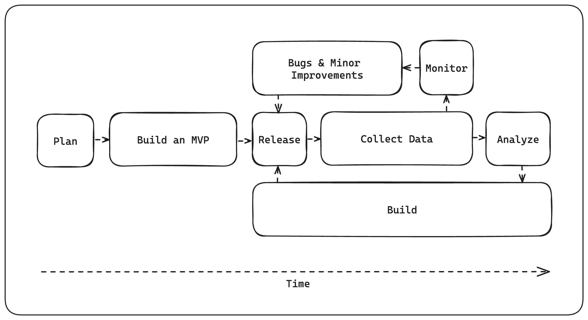 A diagram that shows the build, collect and analyze feedback loop.