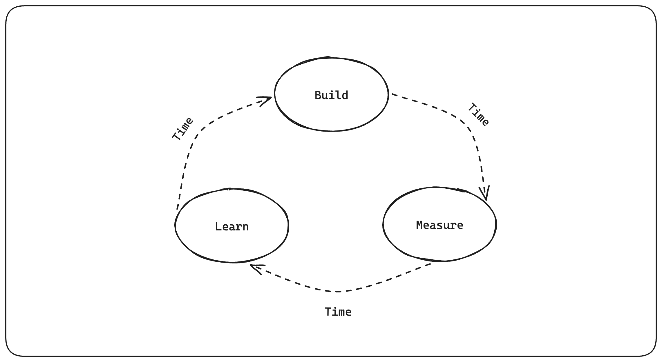 A diagram that shows the build, measure and learn feedback loop.