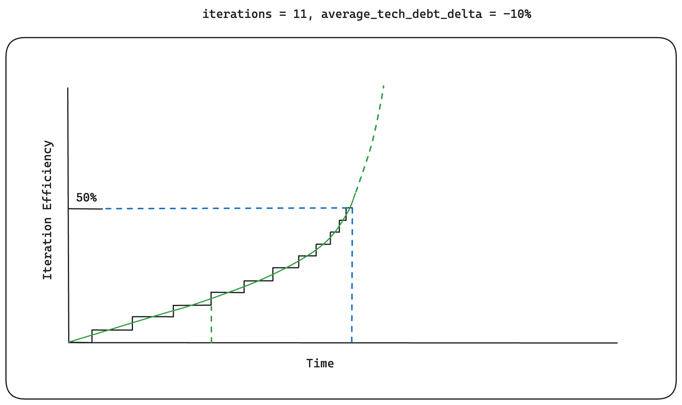 A chart showing iteration efficiency over 11 iterations with an average technical debt delta of -10%
