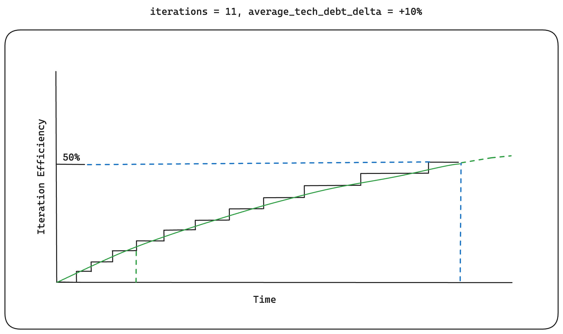 A chart showing iteration efficiency over 11 iterations with an average technical debt delta of +10%