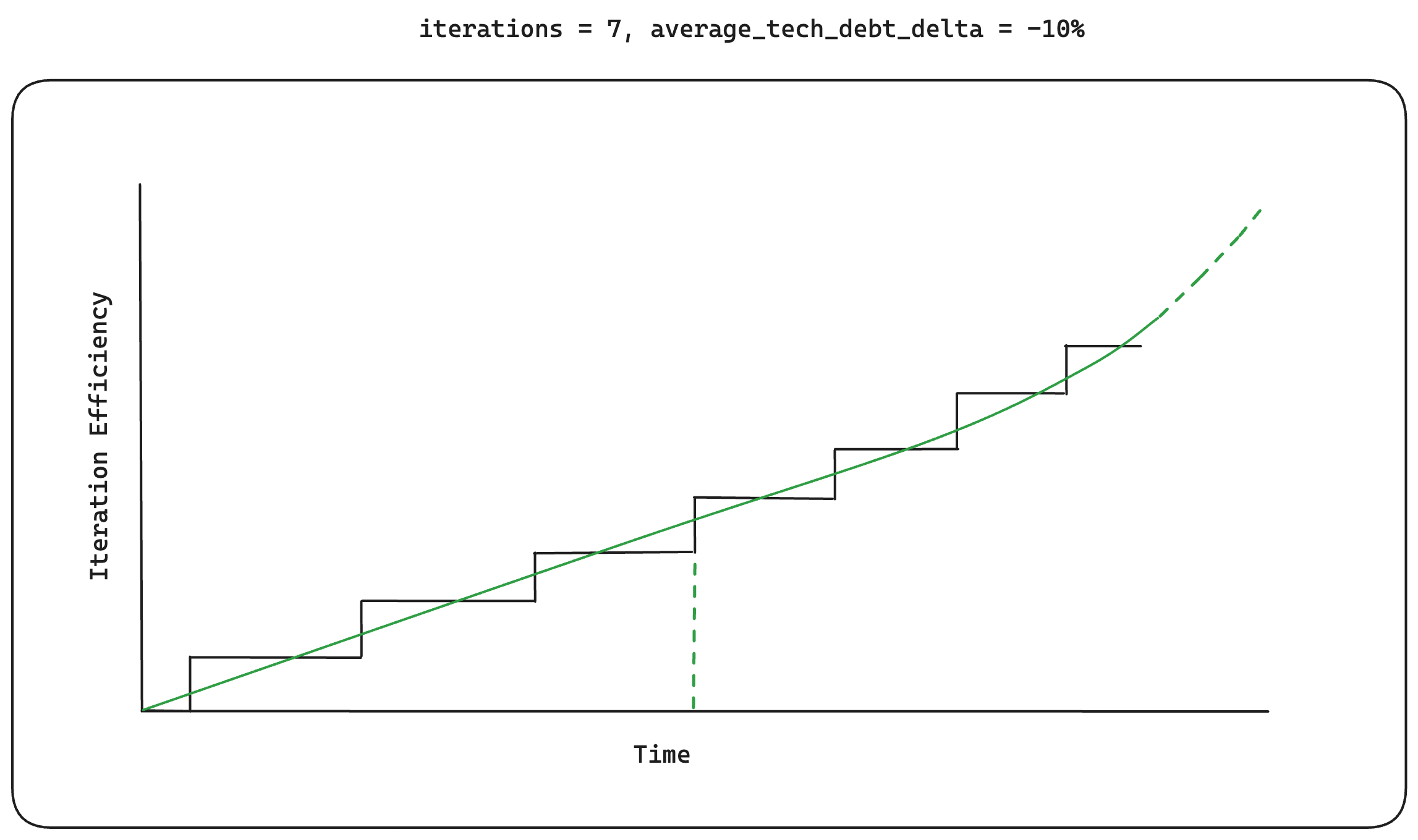 A chart showing iteration efficiency over 7 iterations with an average technical debt delta of -10%