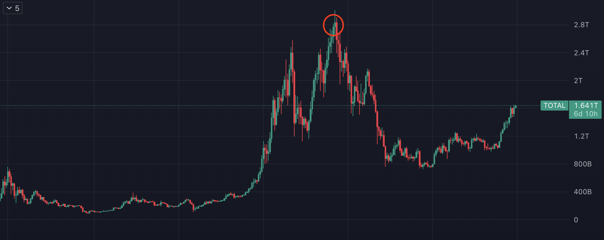 A screenshot of TOTAL marketcap chart with circle around the point on the chart, which is near the all time high, at which we raised.